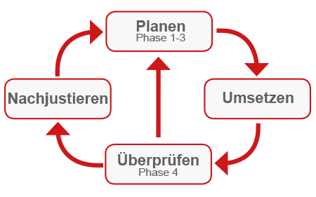 Jahresplanung